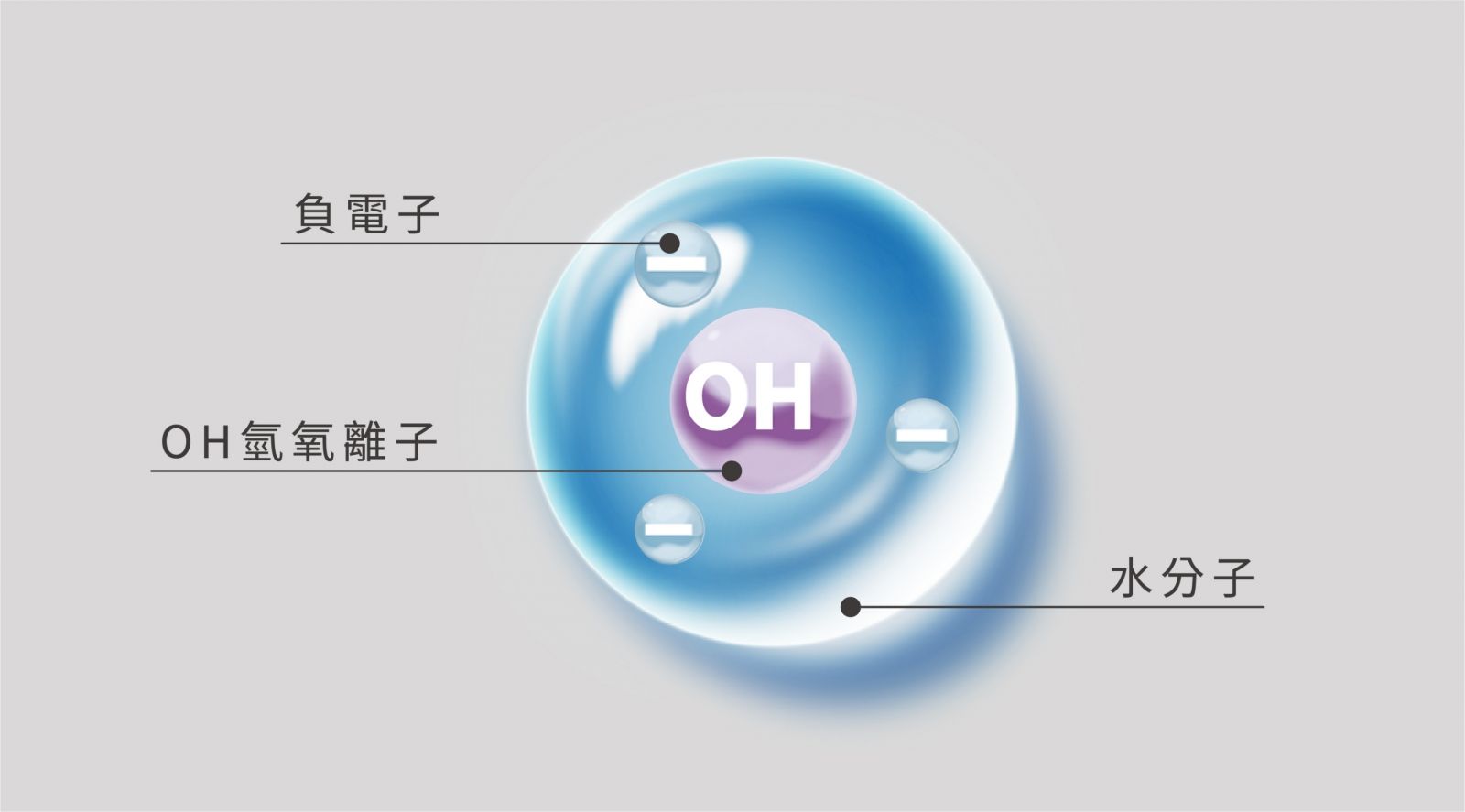 中部LEXUS車識沙龍 Nanoe空氣清淨負電子及OH氫氧離子及水分子作用